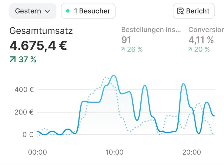 Shopify-Statistik des Shops für den 1. Juli 2024: Gesamtumsatz 4.675,40 Euro, 91 Bestellungen, Conversion-Rate 4,11 Prozent.