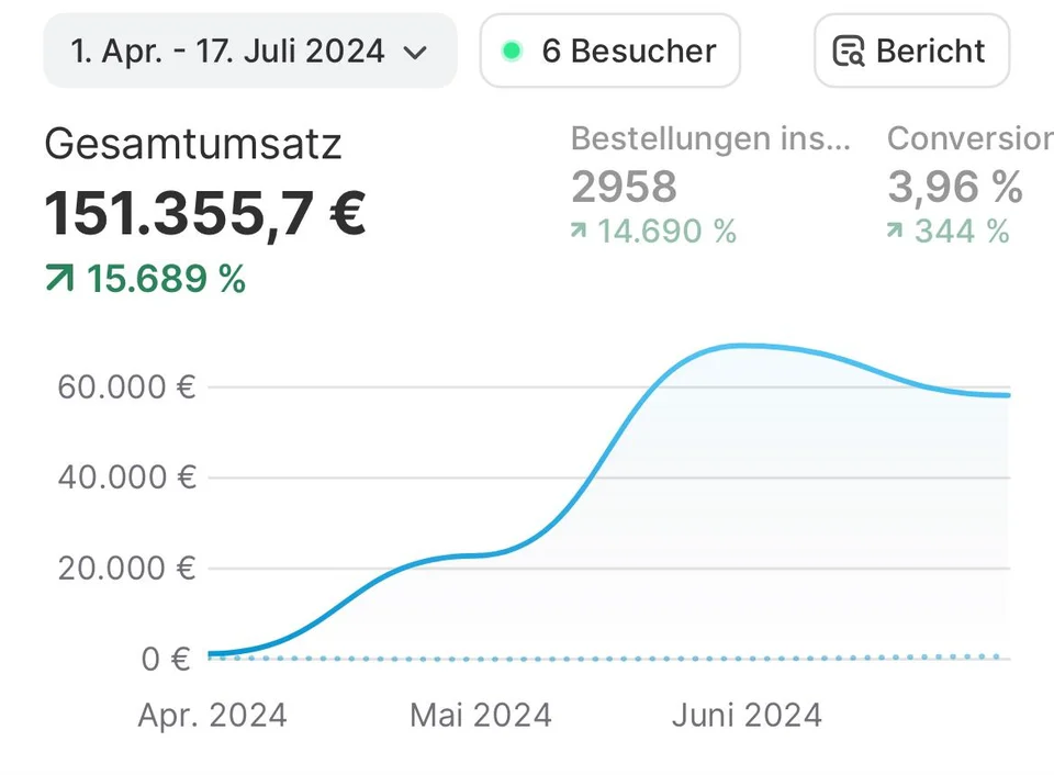 Original-Screenshot: 108 Tage, 151.355,70 € Umsatz