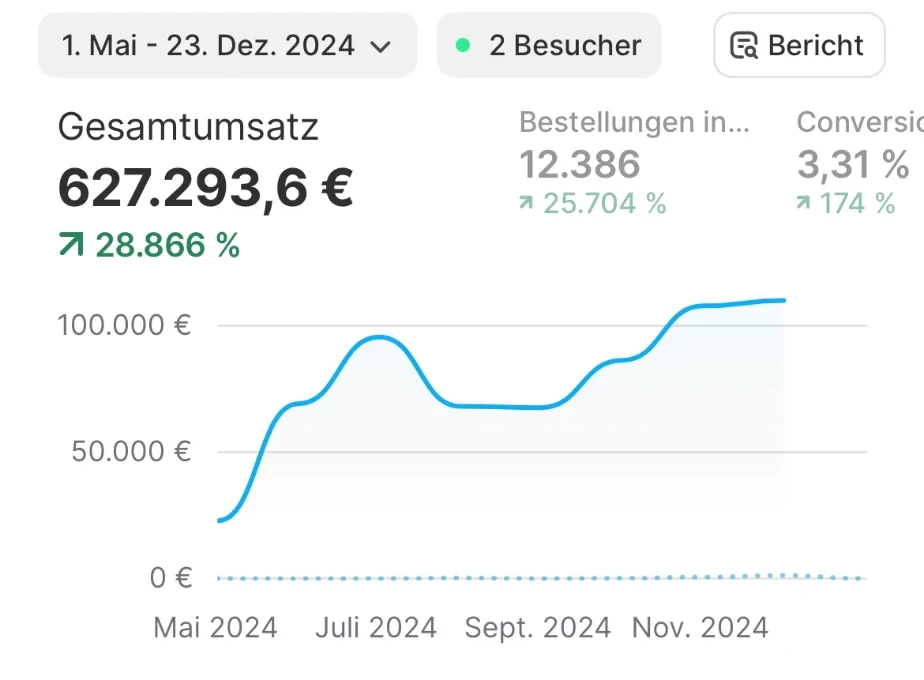Original-Screenshot: Weihnachtsgeschäft, 627.293,60 € Umsatz