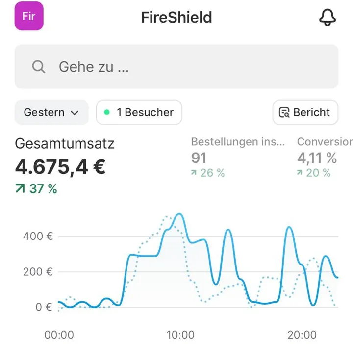 Shopify-Statistik FireShield für den Vortag: Gesamtumsatz 4.675,40 Euro, 91 Bestellungen, Conversion-Rate 4,11 Prozent.