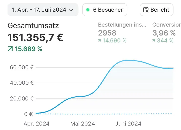 Shopify-Statistik 1. April bis 17. Juli 2024: Gesamtumsatz 151.355,70 Euro, 2.958 Bestellungen, Conversion-Rate 3,96 Prozent.