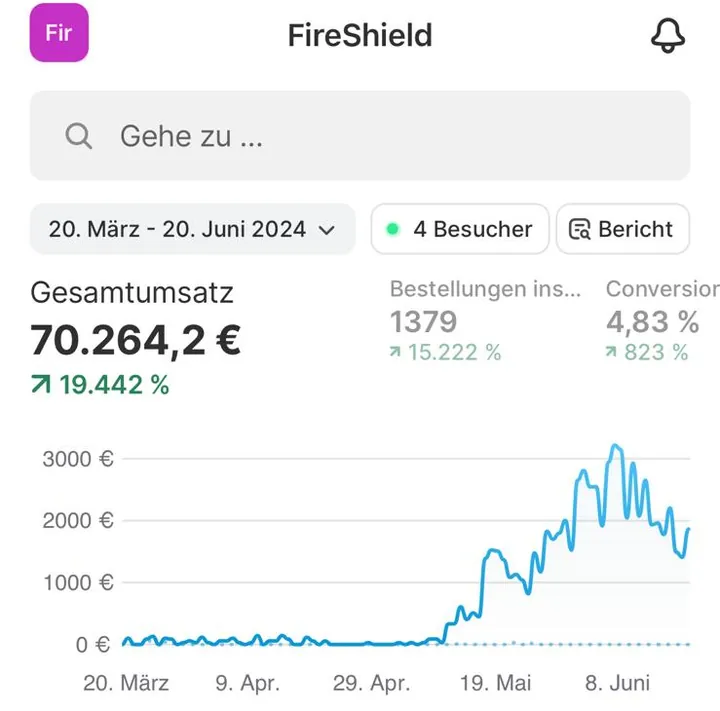 Shopify-Statistik FireShield 20. März bis 20. Juni 2024: Gesamtumsatz 70.264,20 Euro, 1.379 Bestellungen. Die Kurve steigt ab Mitte Mai stark an.