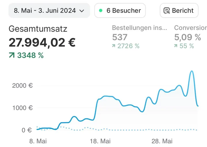 Shopify-Statistik 8. Mai bis 3. Juni 2024: Gesamtumsatz 27.994,02 Euro, 537 Bestellungen, Conversion-Rate 5,09 Prozent.
